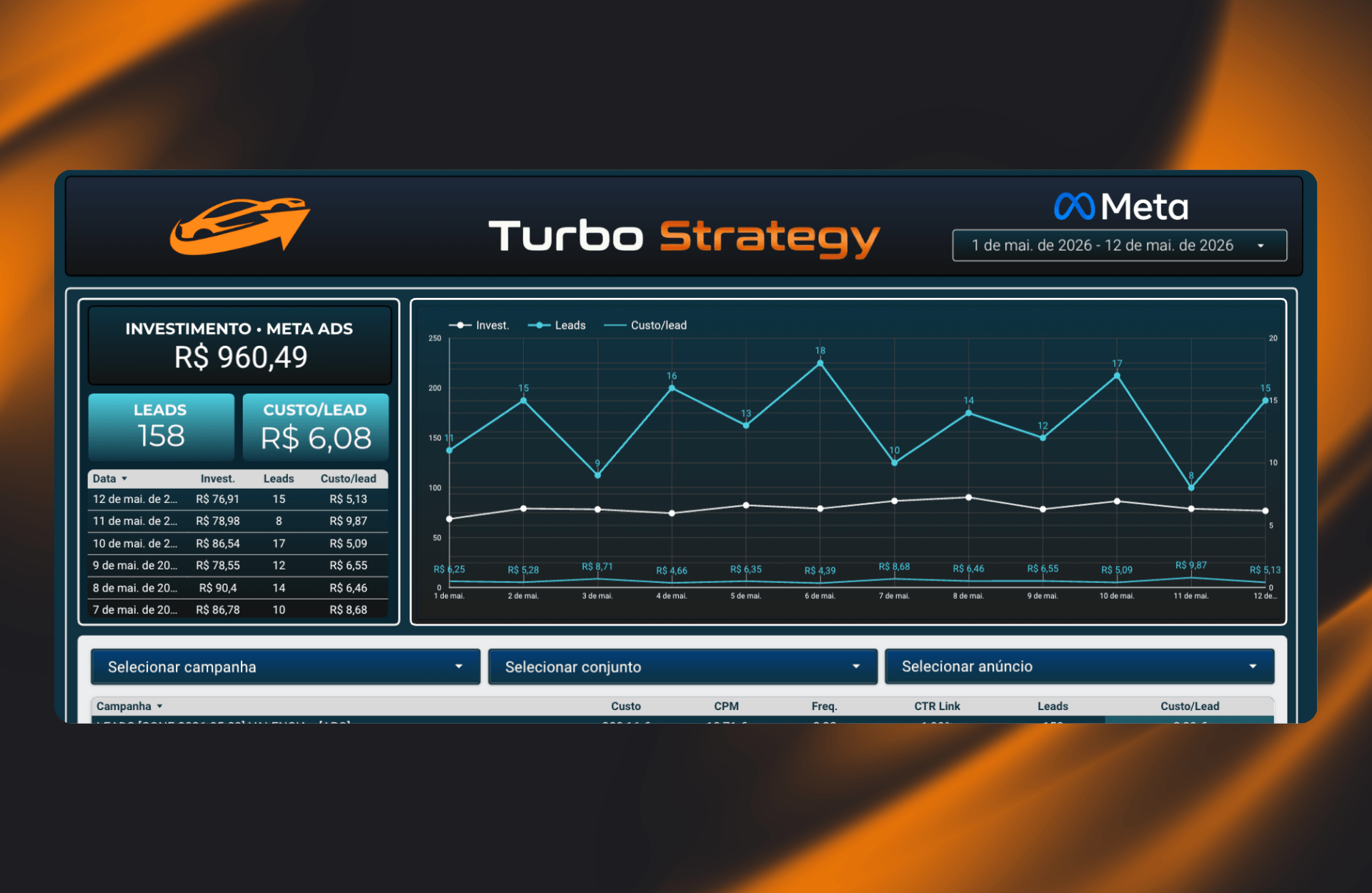 Dashboard com controle total dos resultados